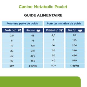 Hill's PRESCRIPTION DIET Metabolic Croquettes pour Chien au Poulet 12 kg